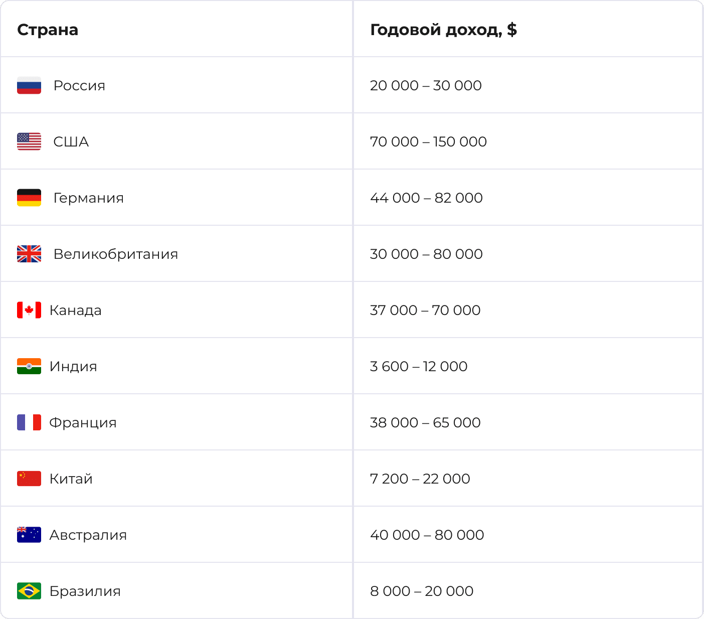 Сколько зарабатывает frontend-разработчик