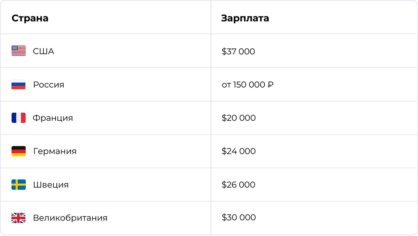 Какая зарплата у CFO