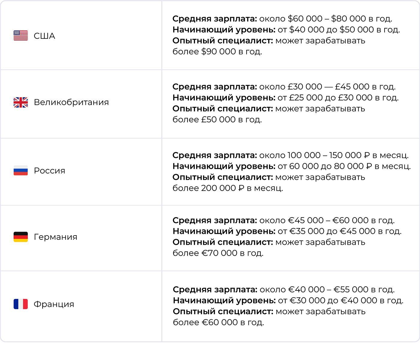 Какая зарплата у менеджера по работе с блогерами