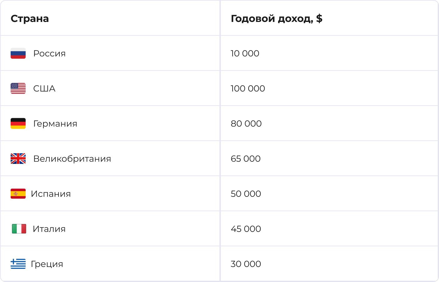 Какая зарплата у разработчика баз данных