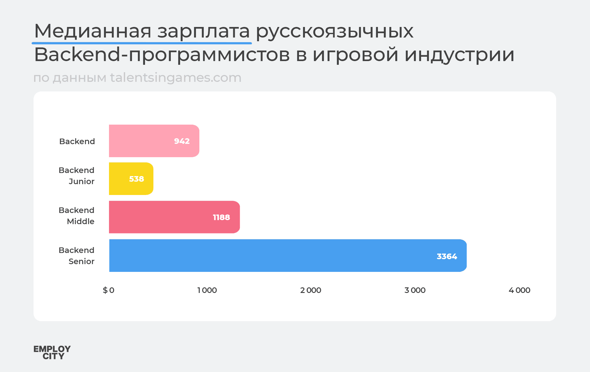 Средняя зарплата backend в ии