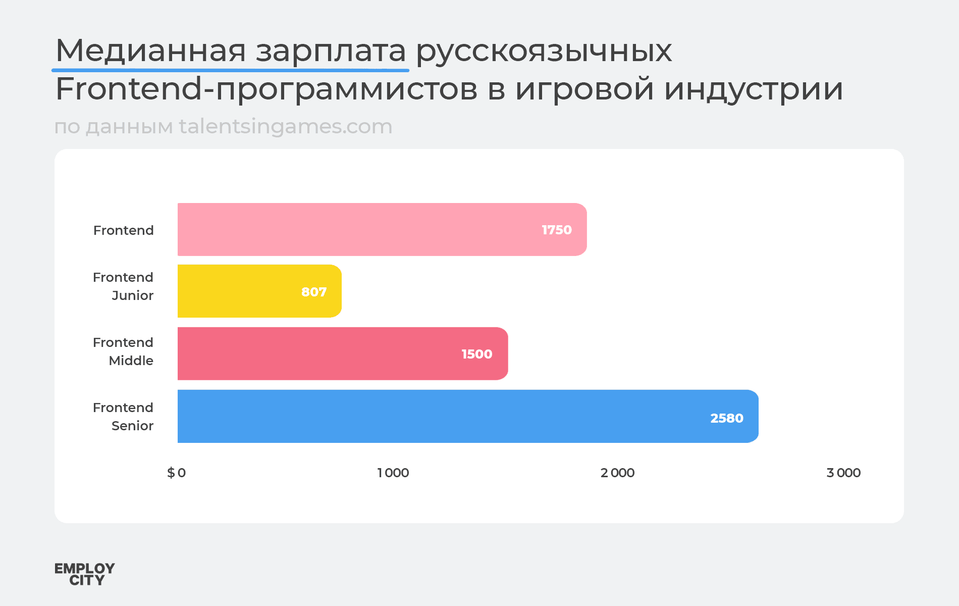 Средняя зарплата frontend в ии