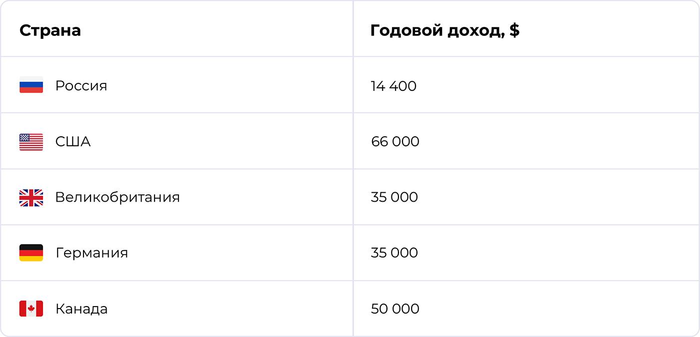 Сколько платят 3D-дизайнерам