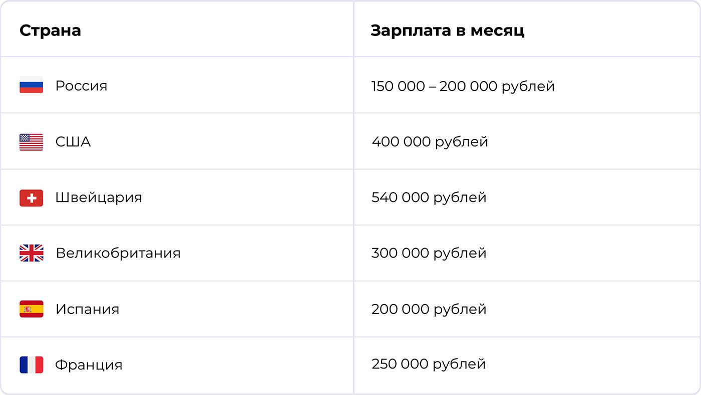 Сколько платят Go-разработчику