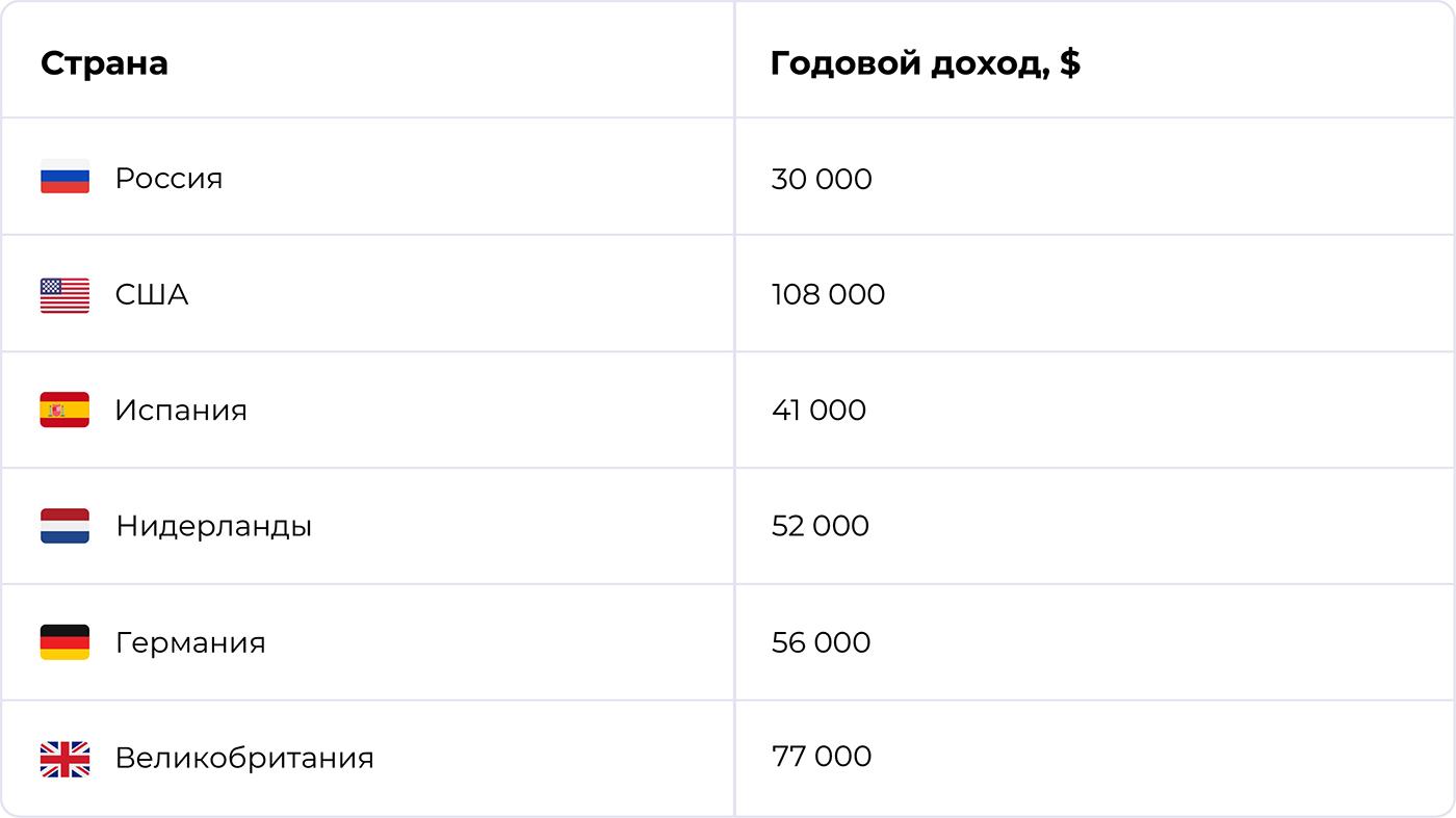 Сколько платят Node.js Developer