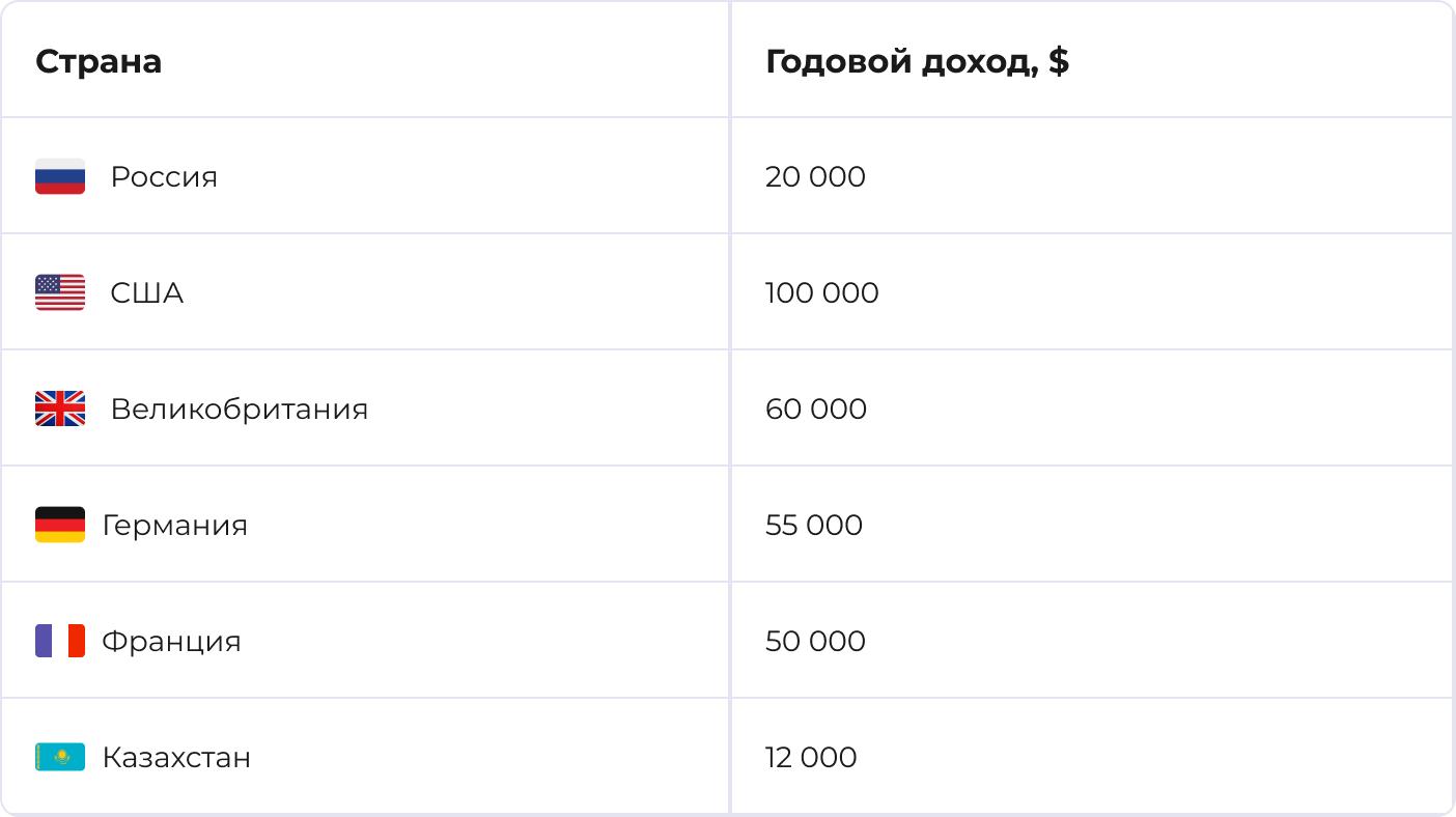 Сколько платят Project-менеджерам