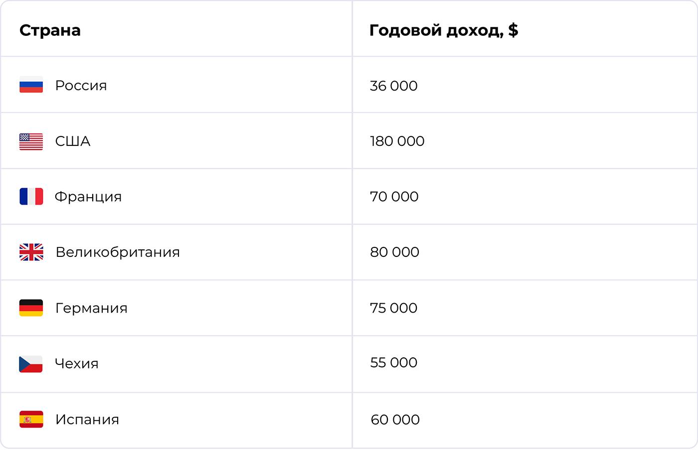 Сколько платят Rust Developer