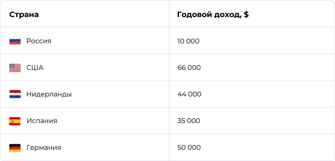 Сколько платят SQL-разработчику