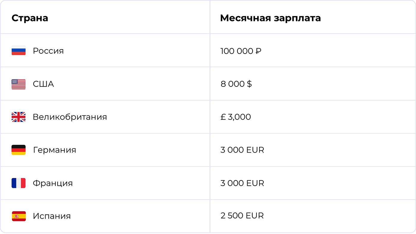 Сколько платят менеджеру по работе с блогерами