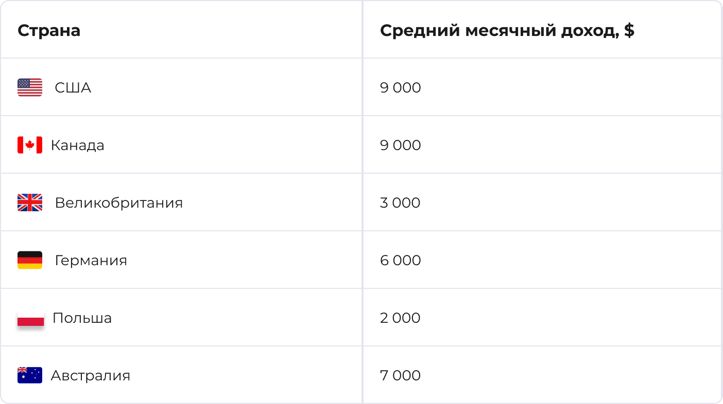 Сколько зарабатывает Fullstack PHP-разработчик