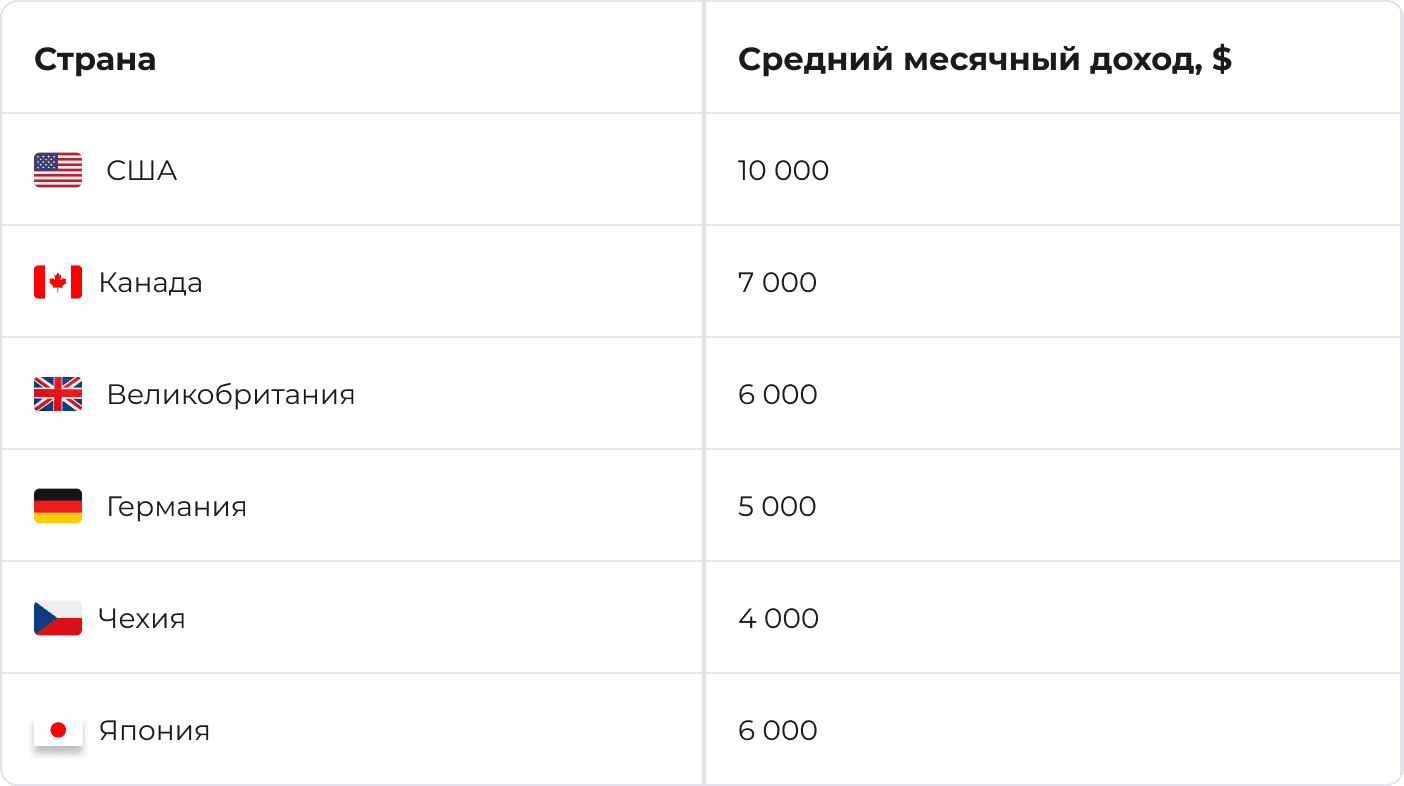 Сколько зарабатывает Net-разработчик