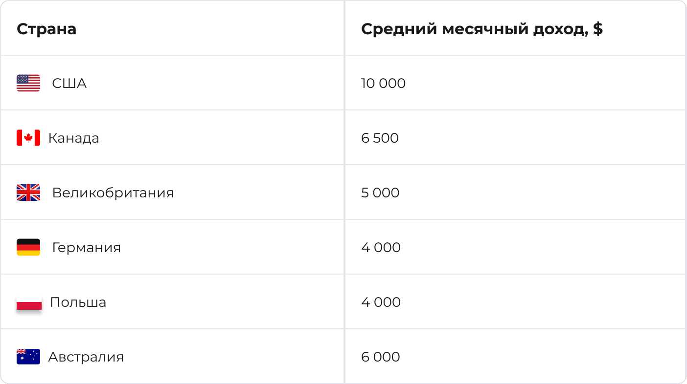 Сколько зарабатывает разработчик мобильных приложений