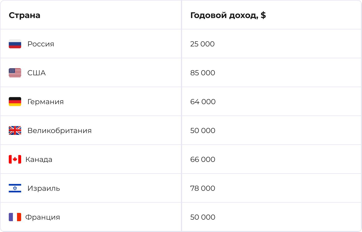 Сколько зарабатывают fullstack-разработчики