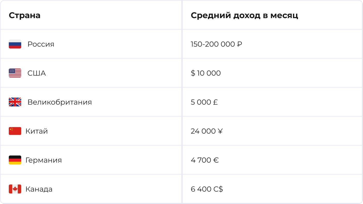 Средняя зарплата Android-разработчика в мире.jpg
