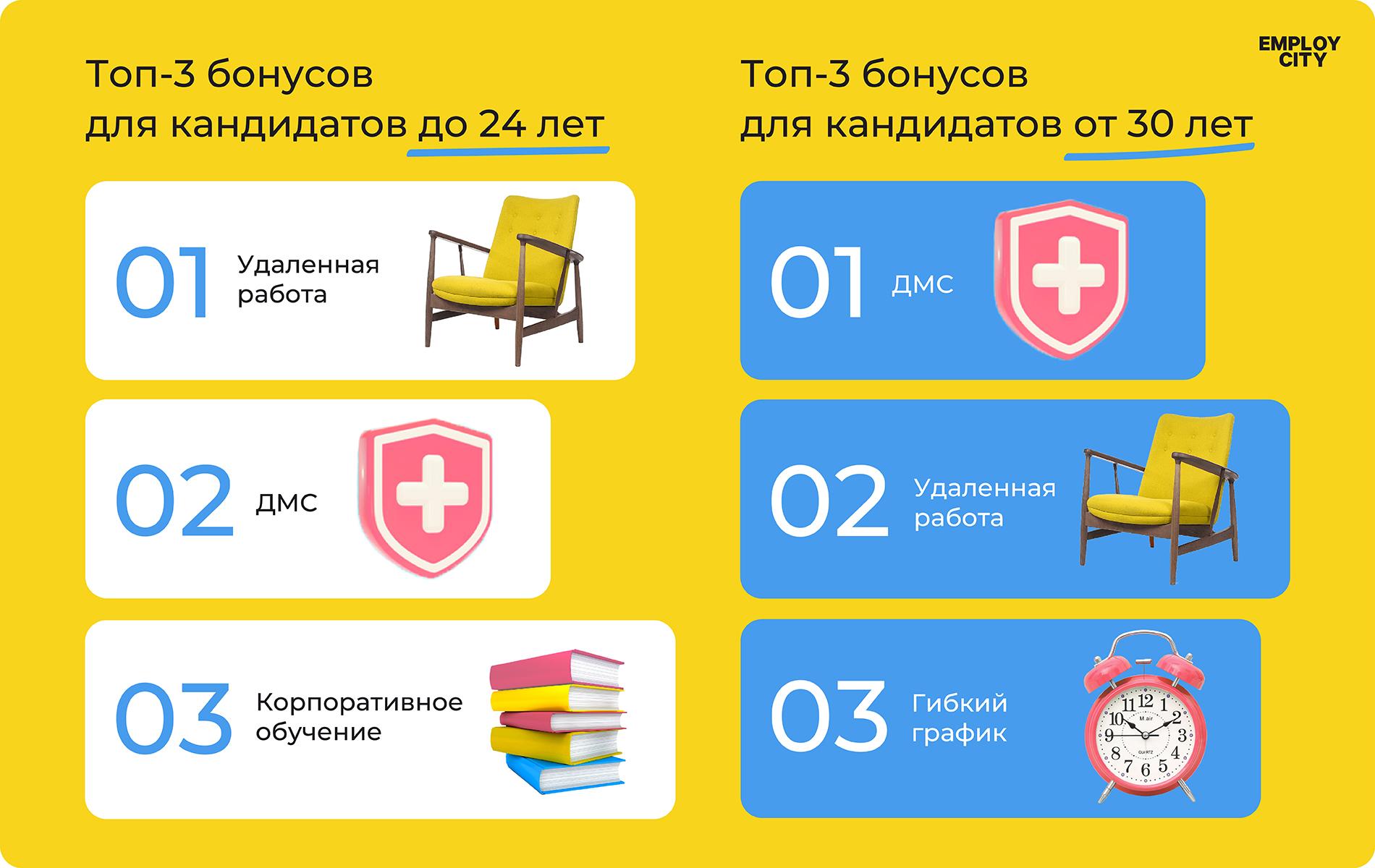 Требования к бенефитам у молодых соискателей