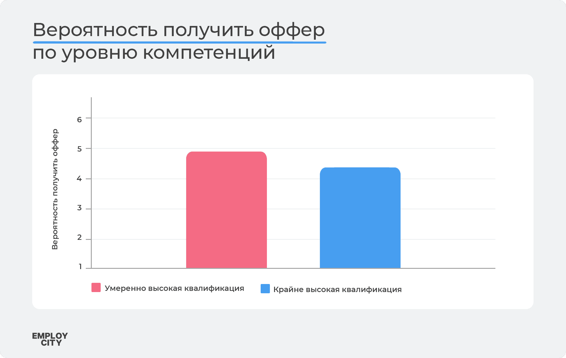 Вероятность получить оффер по уровню компетенций.png