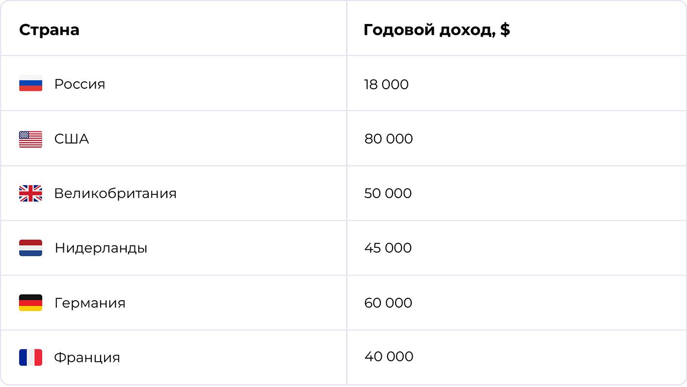 Зарплата Data Engineer