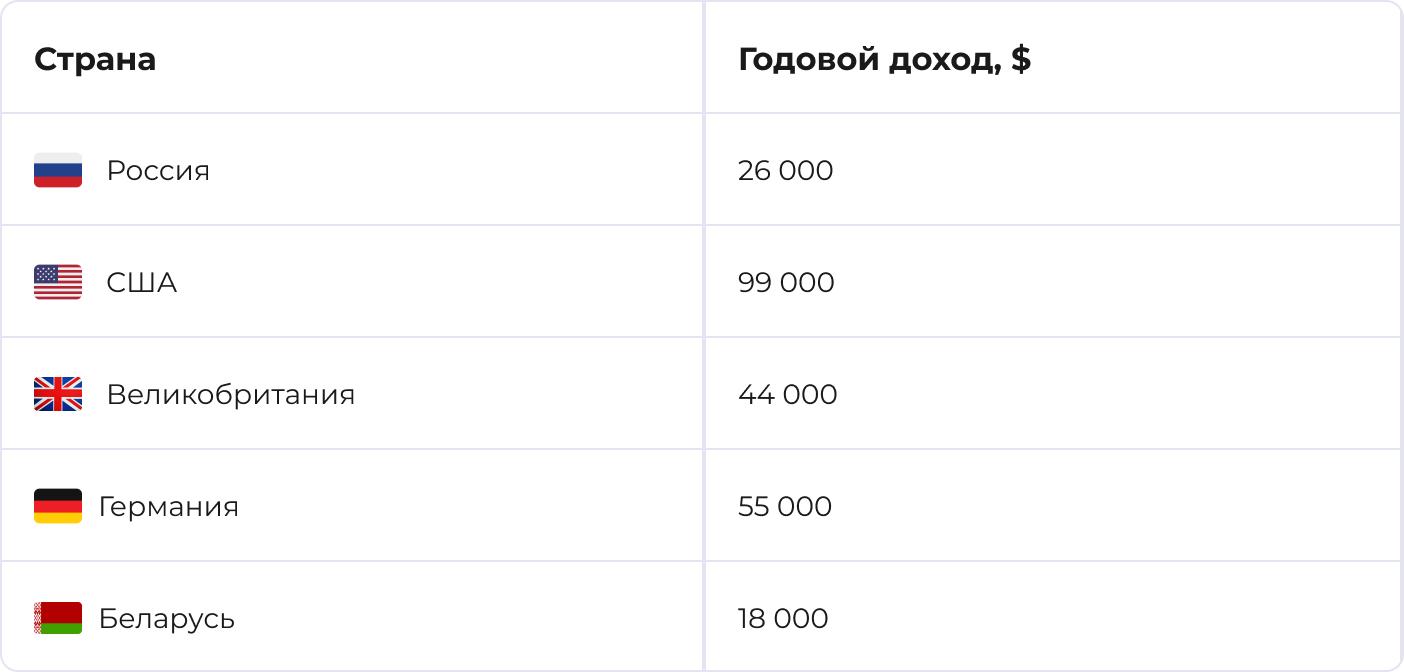 Зарплата разработчика игр