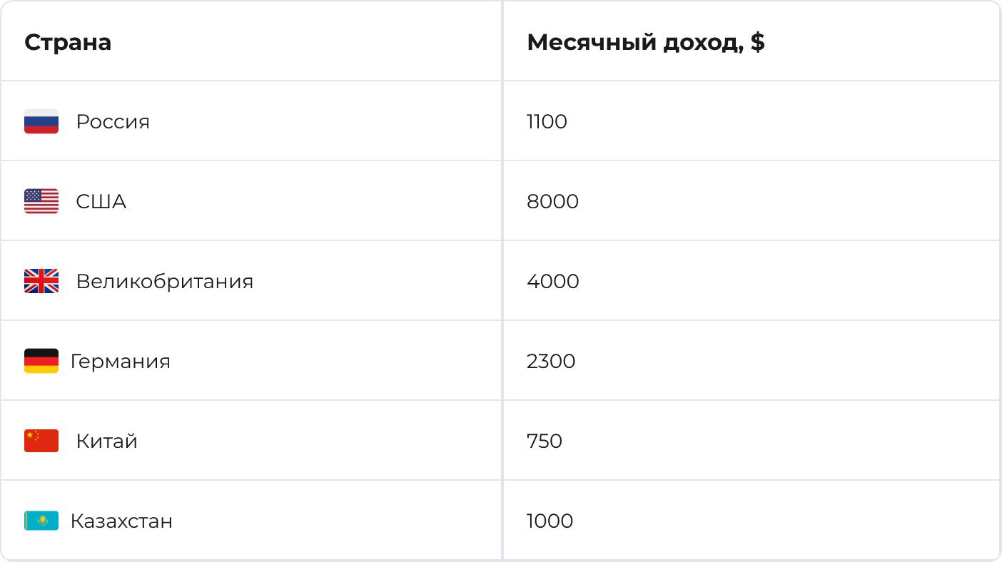 Зарплата релиз менеджера