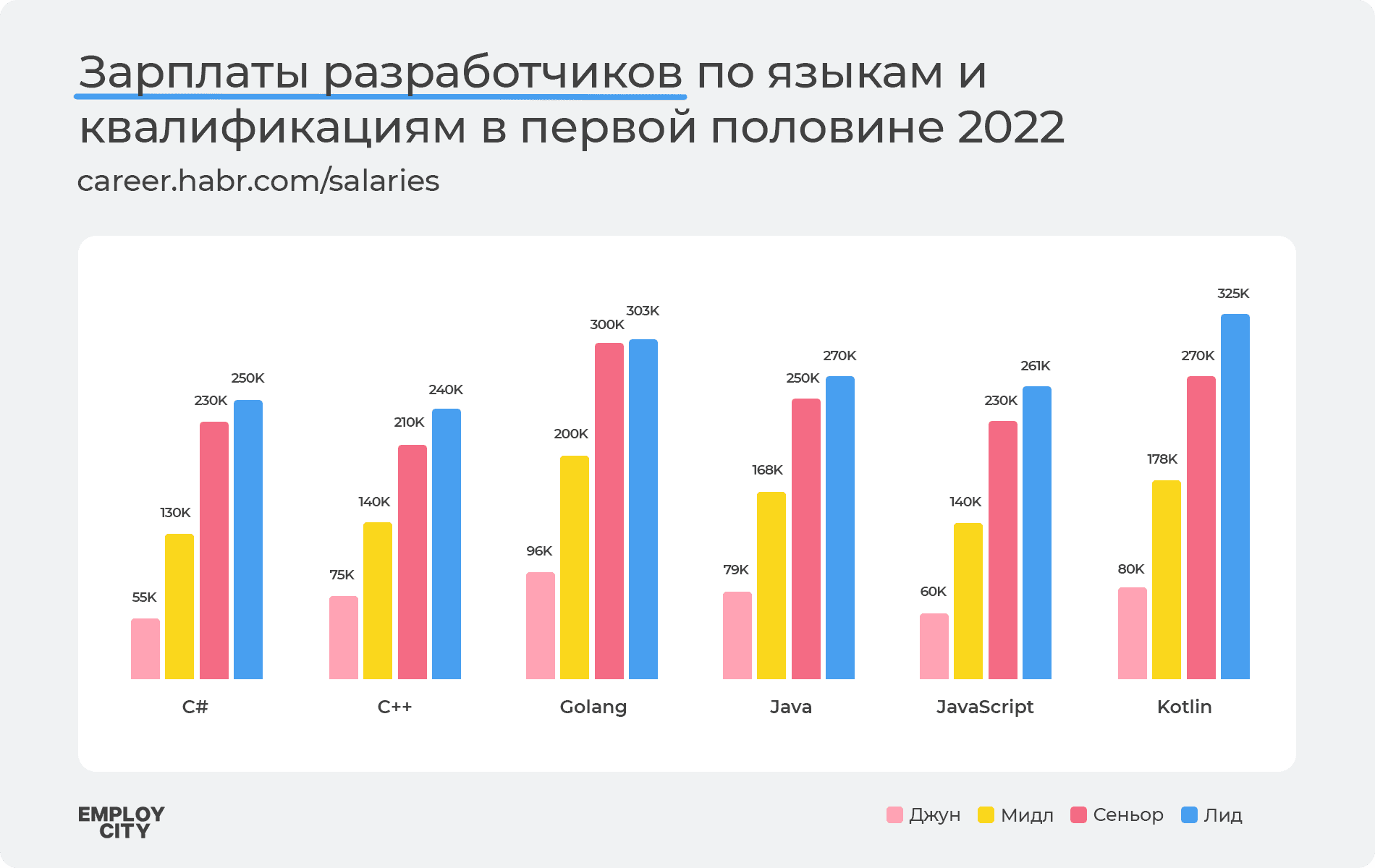 Зарплаты разработчиков