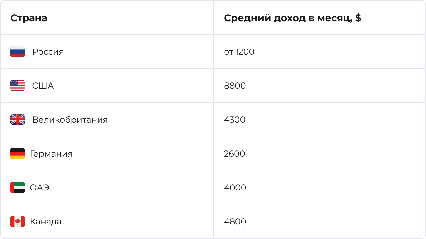 Сколько может получать сейлз за рубежом и в РФ