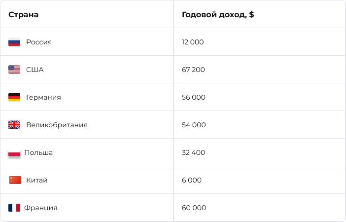 Сколько платят интернет-маркетологам в разных странах