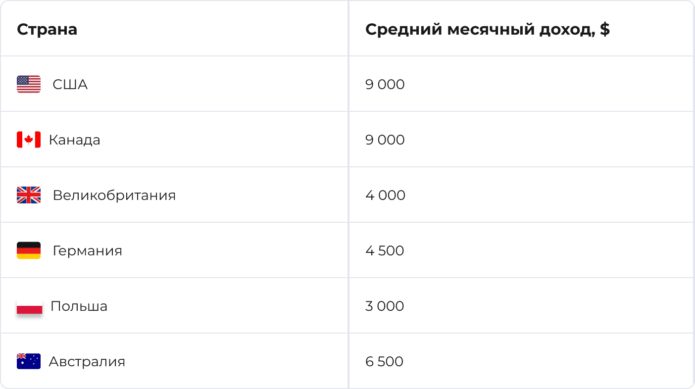 Сколько зарабатывает HTML-верстальщик